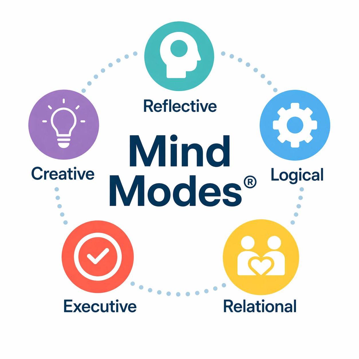 Mind Modes® logo showing five cognitive modes: Reflective, Logical, Creative, Executive, and Relational